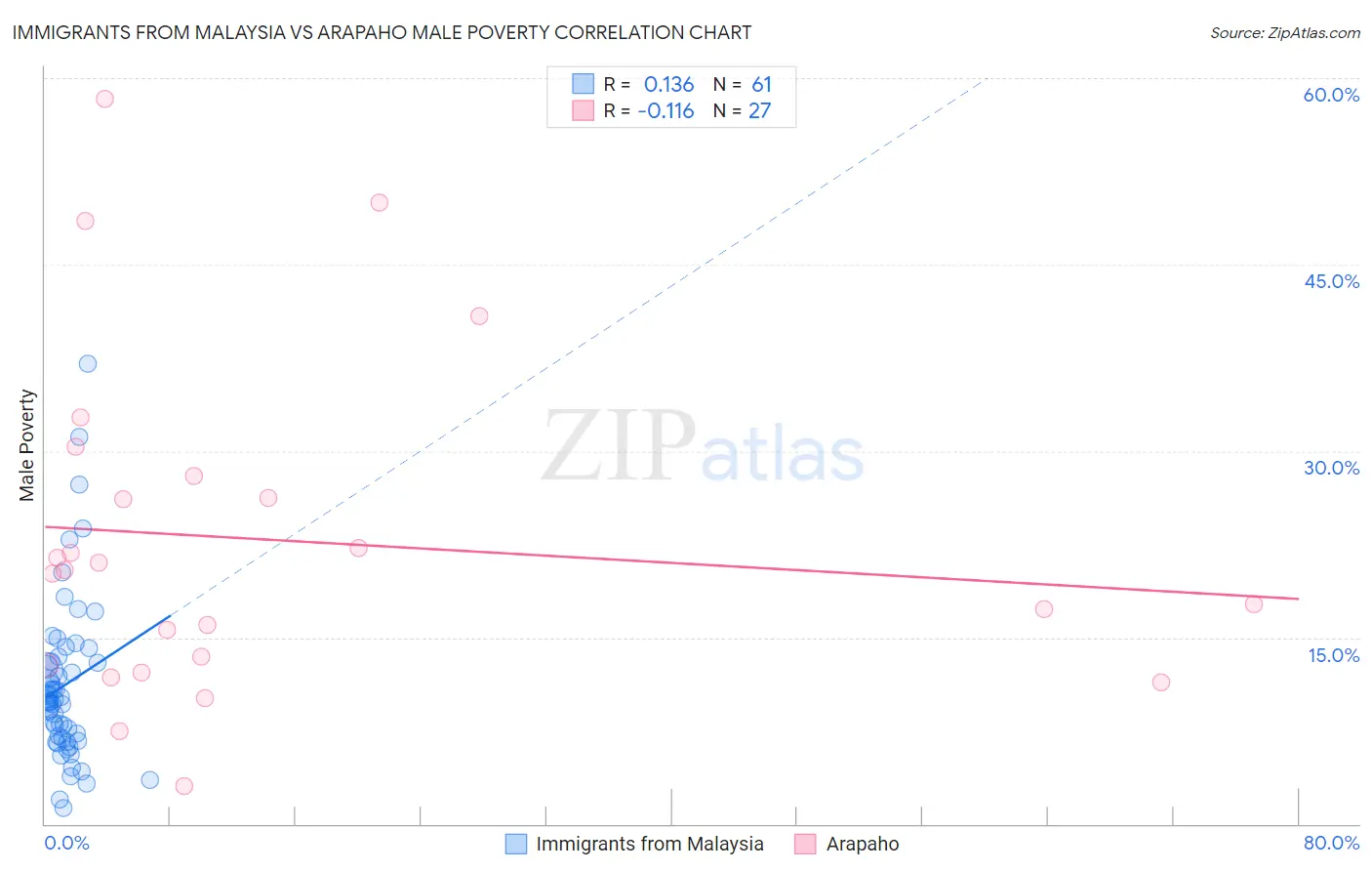 Immigrants from Malaysia vs Arapaho Male Poverty