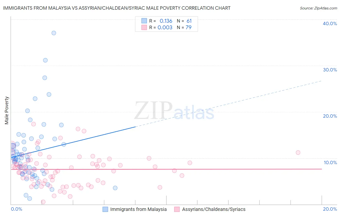 Immigrants from Malaysia vs Assyrian/Chaldean/Syriac Male Poverty