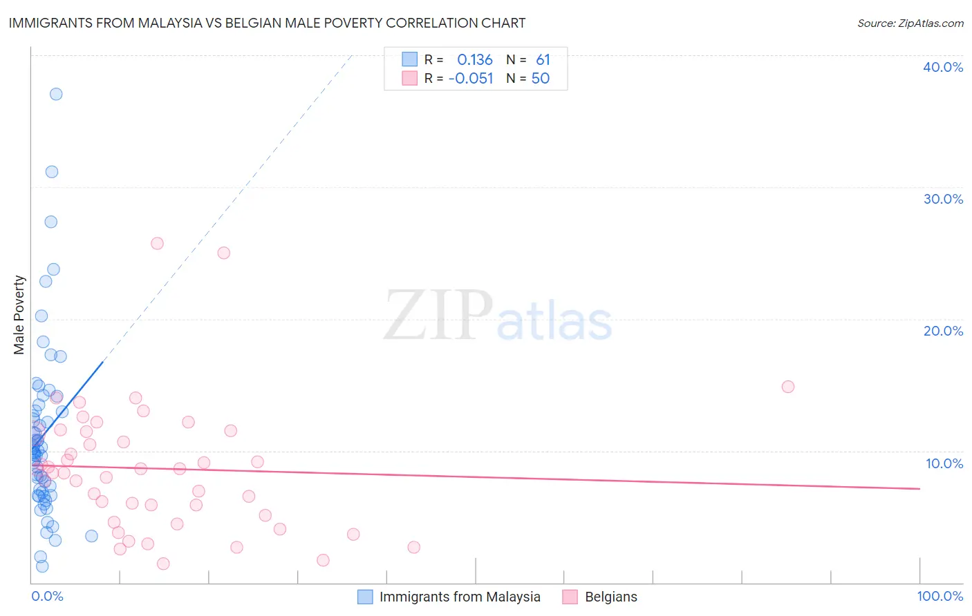 Immigrants from Malaysia vs Belgian Male Poverty
