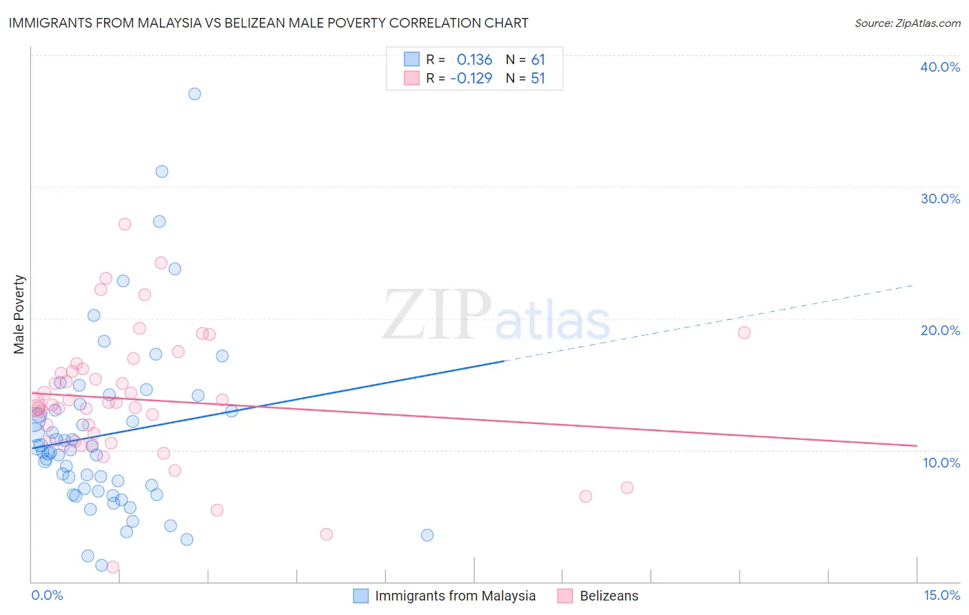 Immigrants from Malaysia vs Belizean Male Poverty