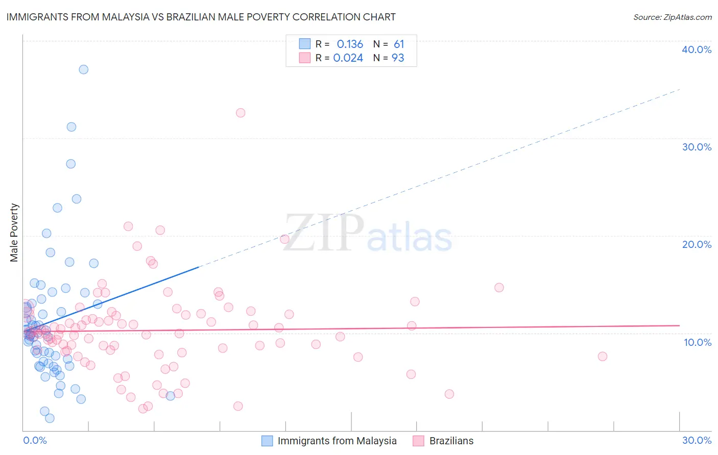 Immigrants from Malaysia vs Brazilian Male Poverty