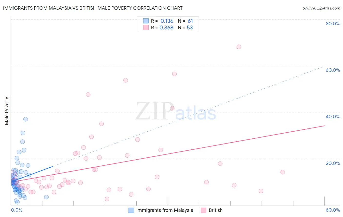 Immigrants from Malaysia vs British Male Poverty