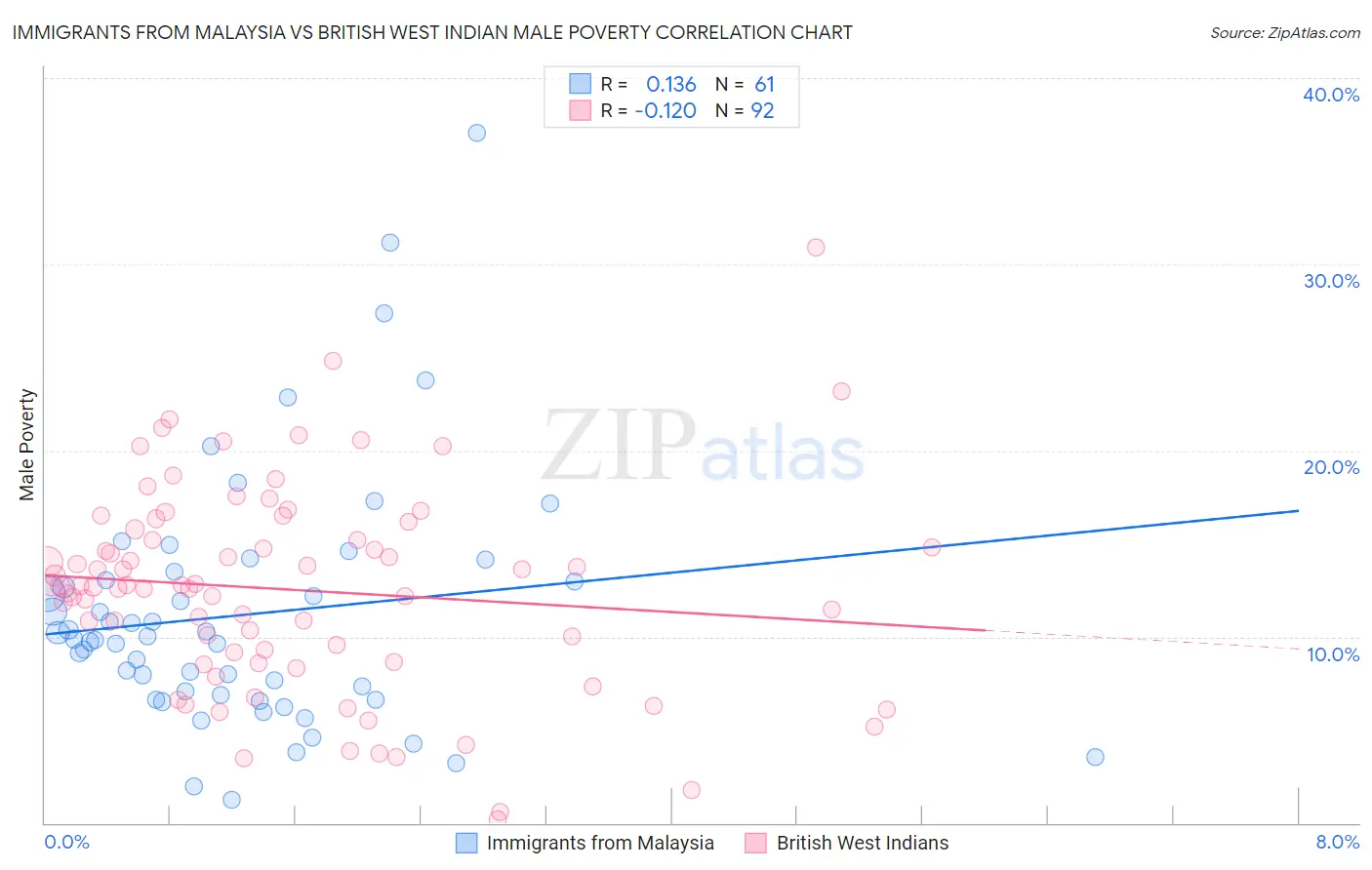 Immigrants from Malaysia vs British West Indian Male Poverty