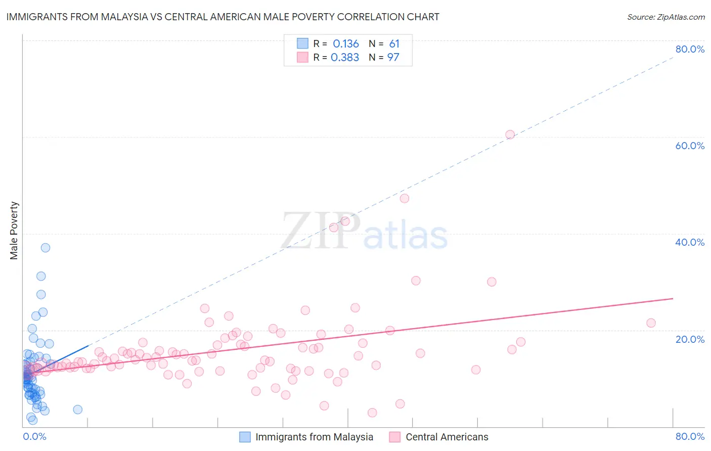 Immigrants from Malaysia vs Central American Male Poverty