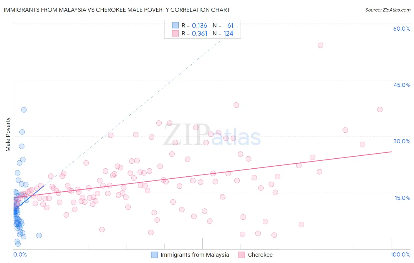 Immigrants from Malaysia vs Cherokee Male Poverty