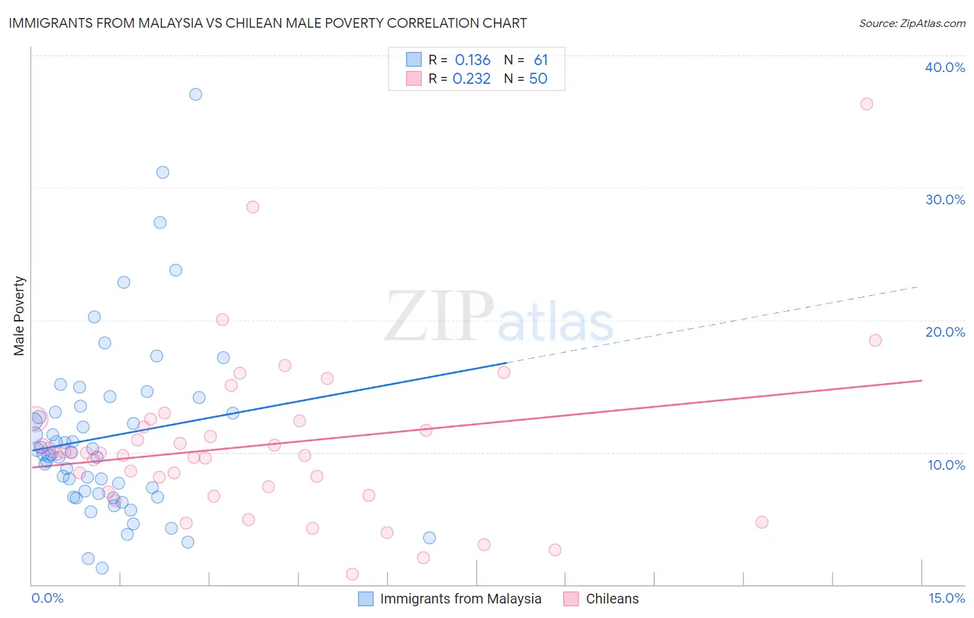 Immigrants from Malaysia vs Chilean Male Poverty
