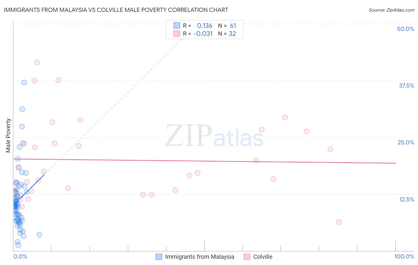 Immigrants from Malaysia vs Colville Male Poverty