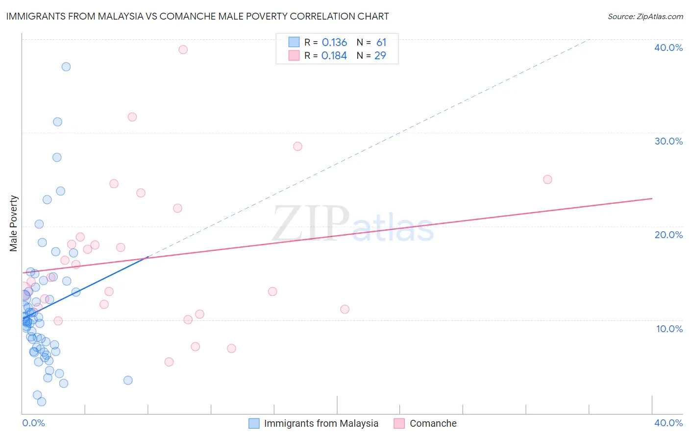 Immigrants from Malaysia vs Comanche Male Poverty