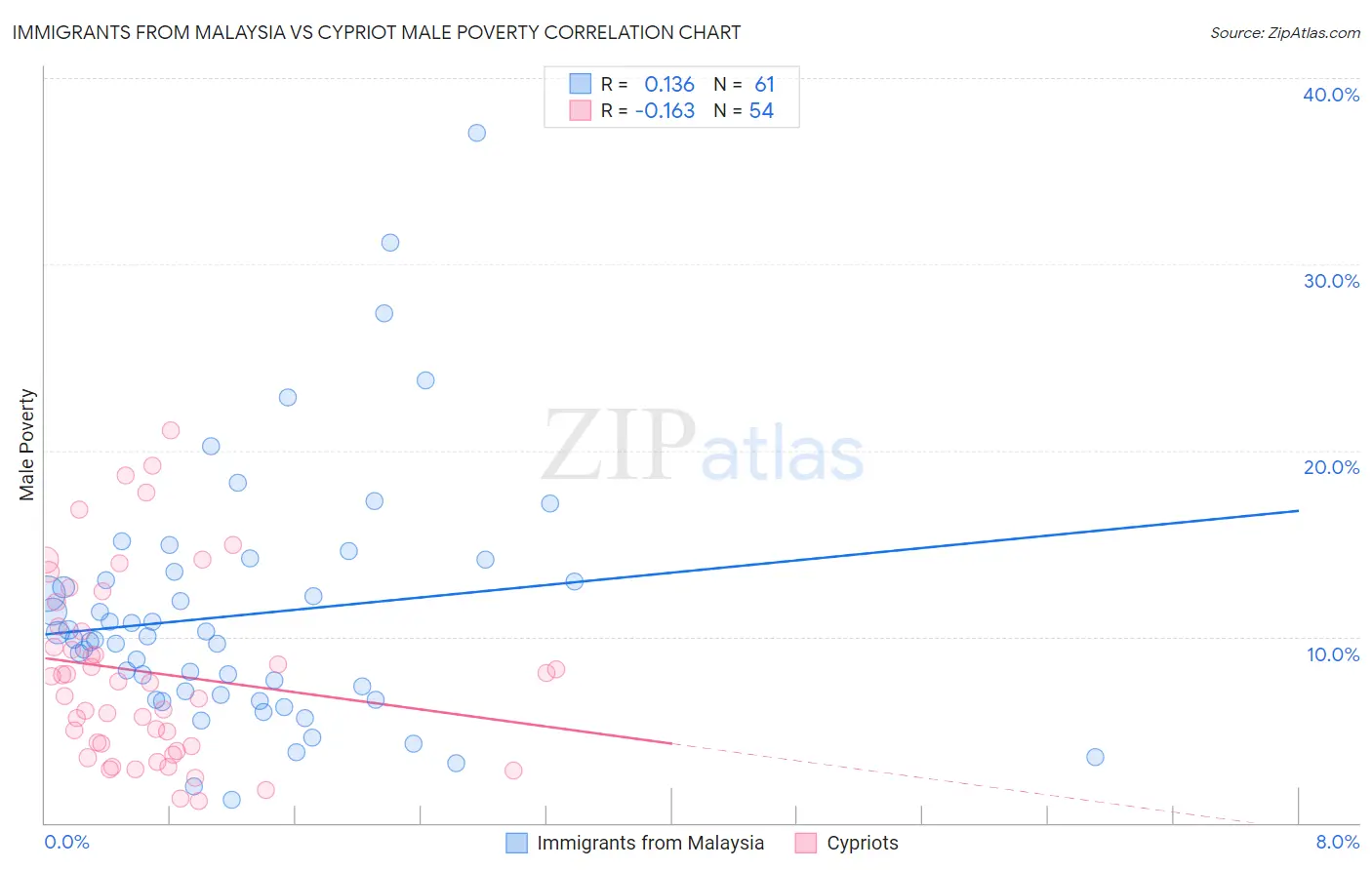 Immigrants from Malaysia vs Cypriot Male Poverty