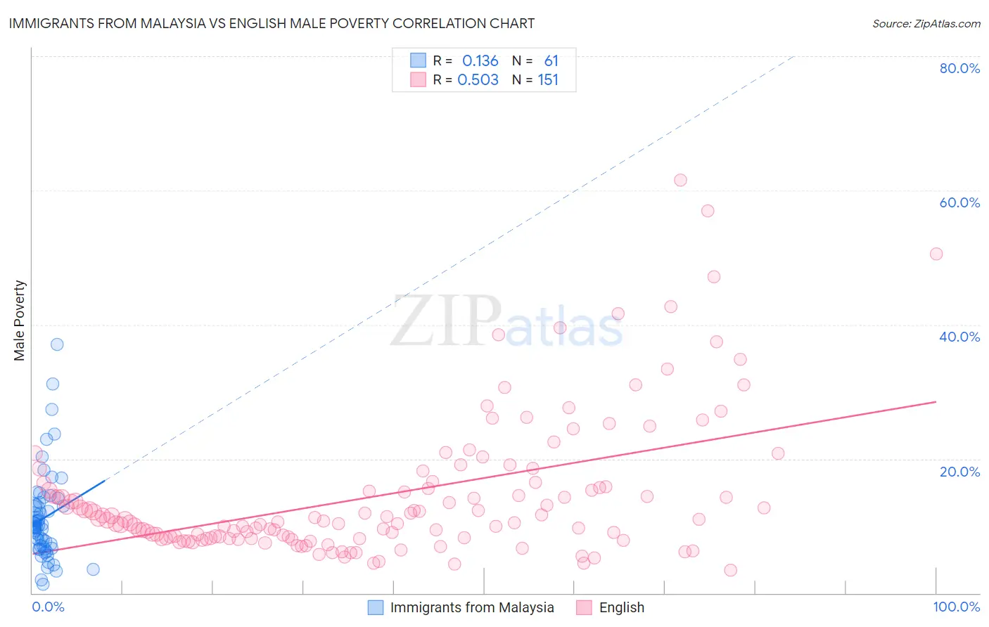Immigrants from Malaysia vs English Male Poverty