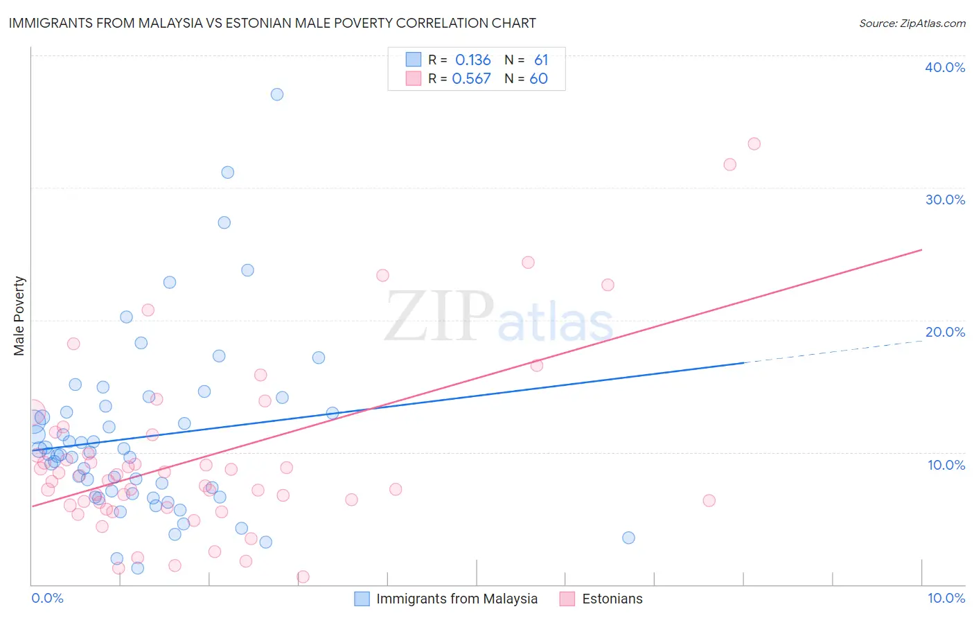 Immigrants from Malaysia vs Estonian Male Poverty