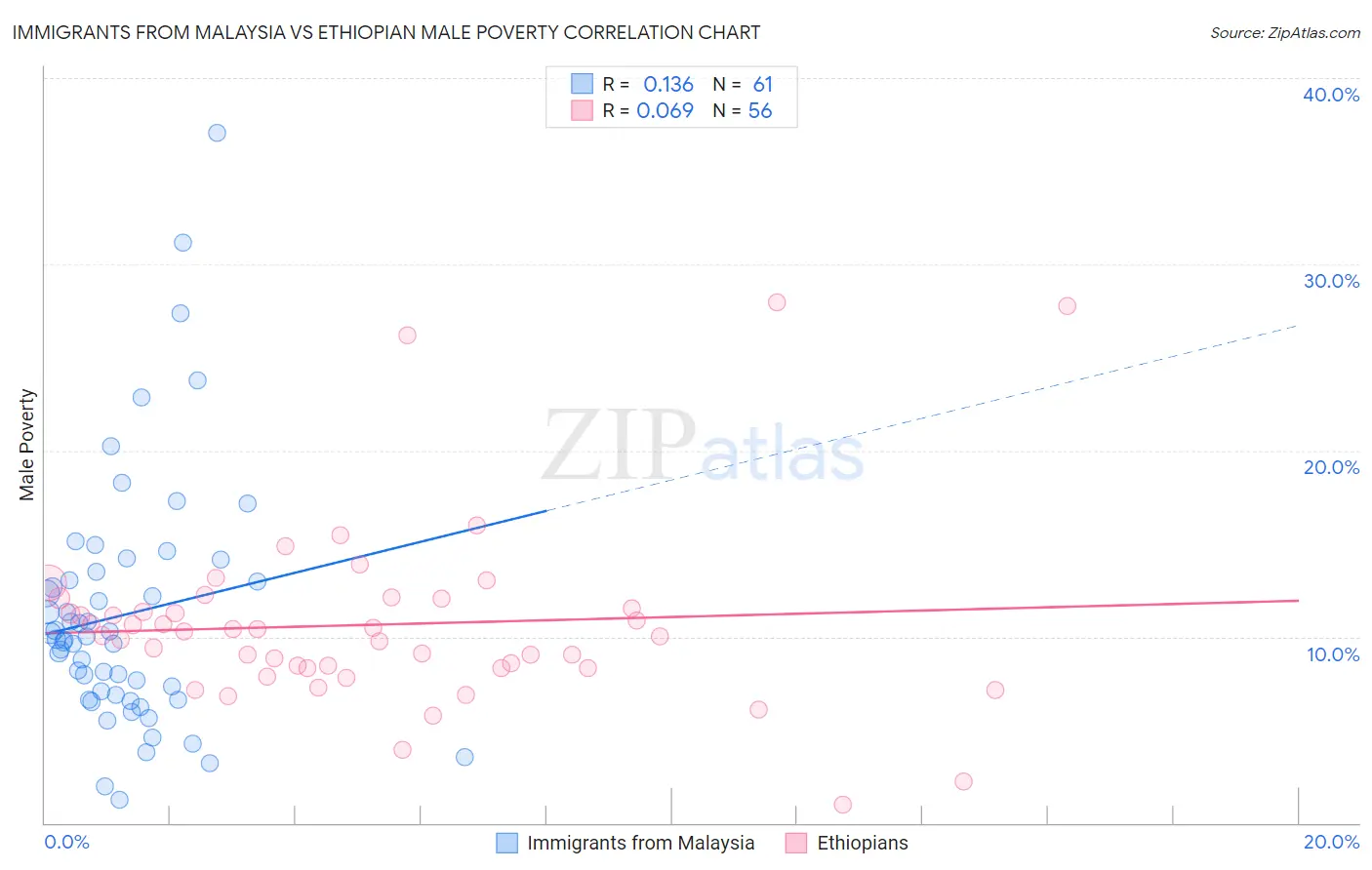 Immigrants from Malaysia vs Ethiopian Male Poverty