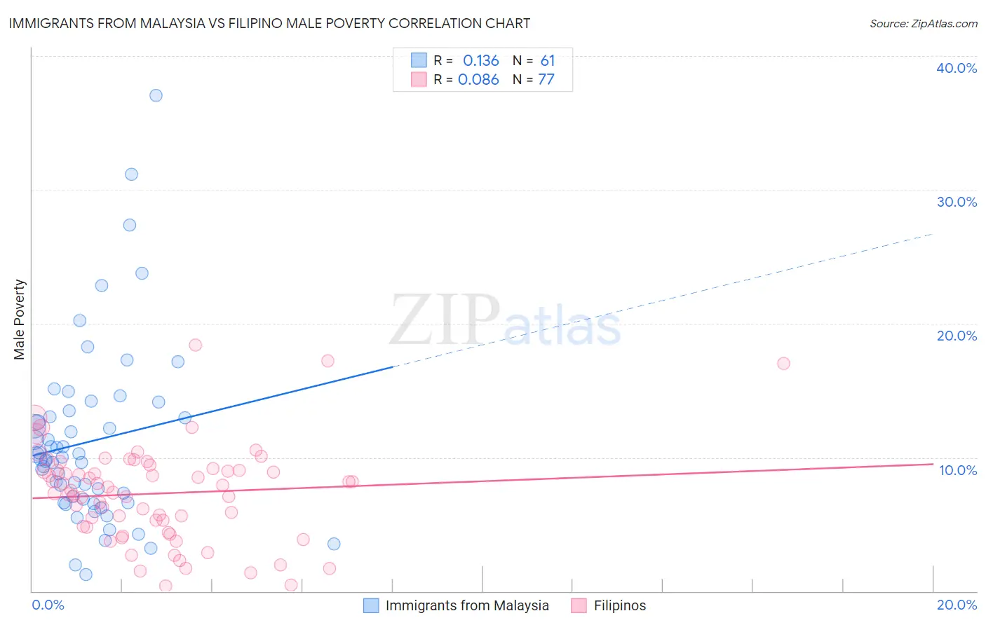 Immigrants from Malaysia vs Filipino Male Poverty