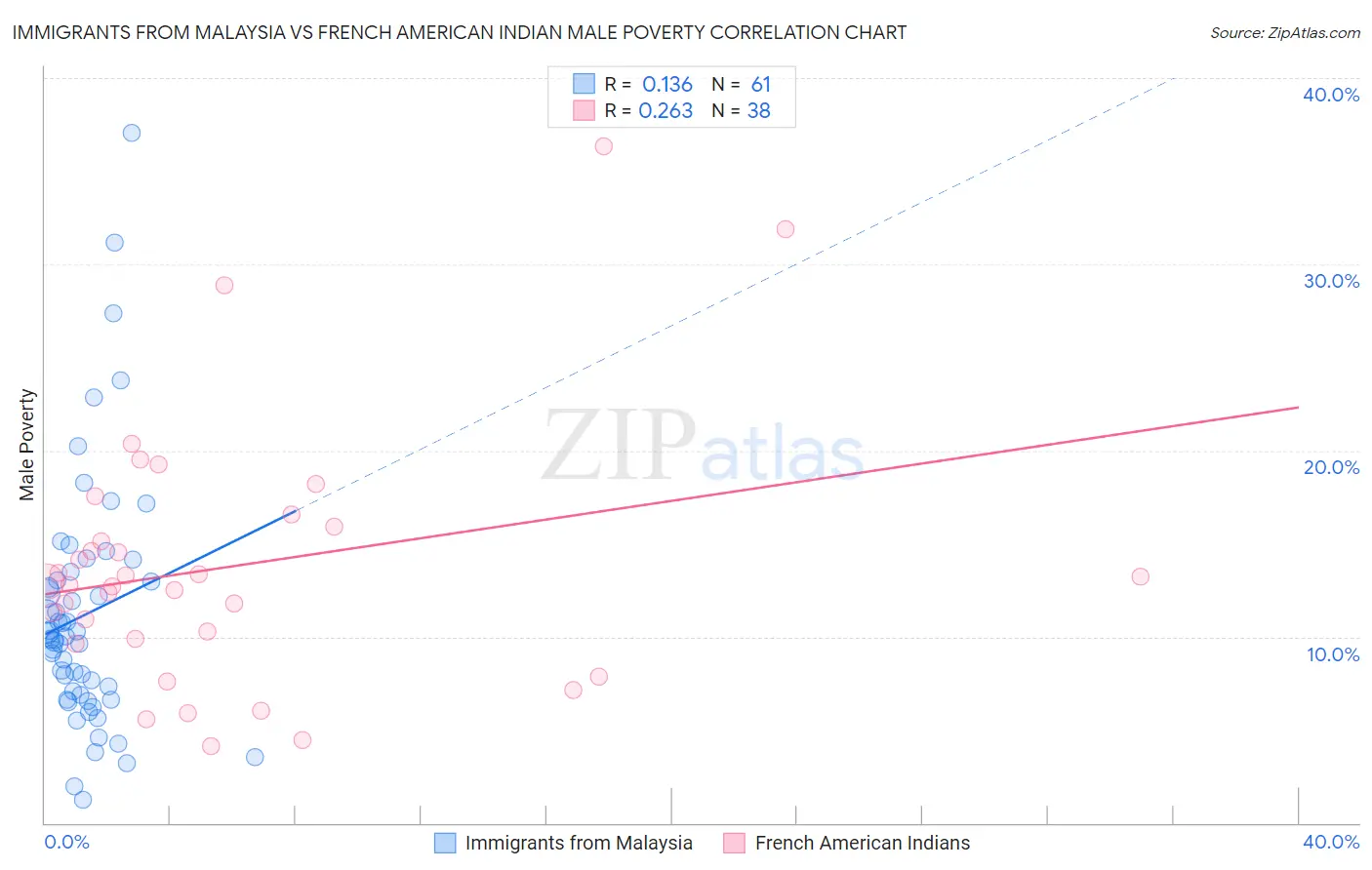 Immigrants from Malaysia vs French American Indian Male Poverty
