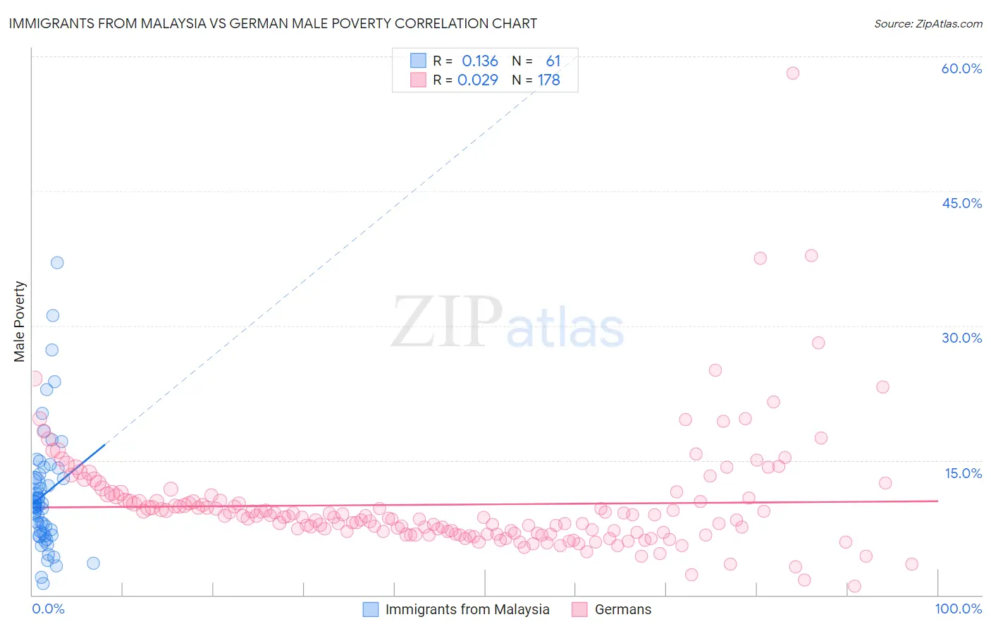 Immigrants from Malaysia vs German Male Poverty