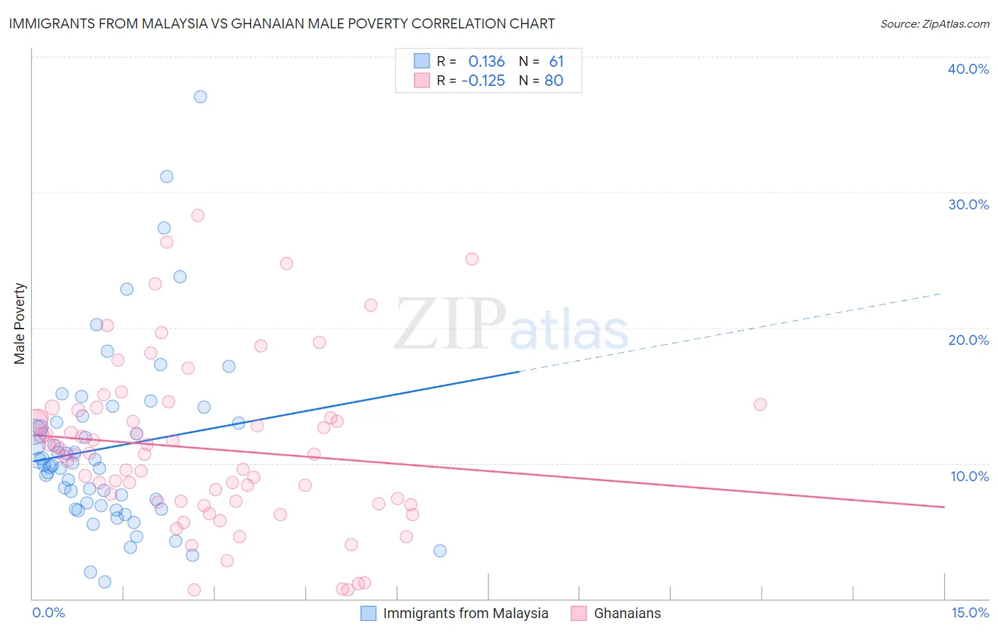 Immigrants from Malaysia vs Ghanaian Male Poverty