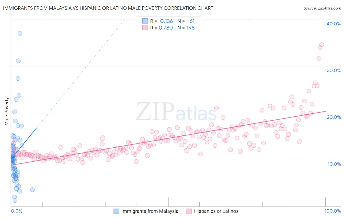 Immigrants from Malaysia vs Hispanic or Latino Male Poverty