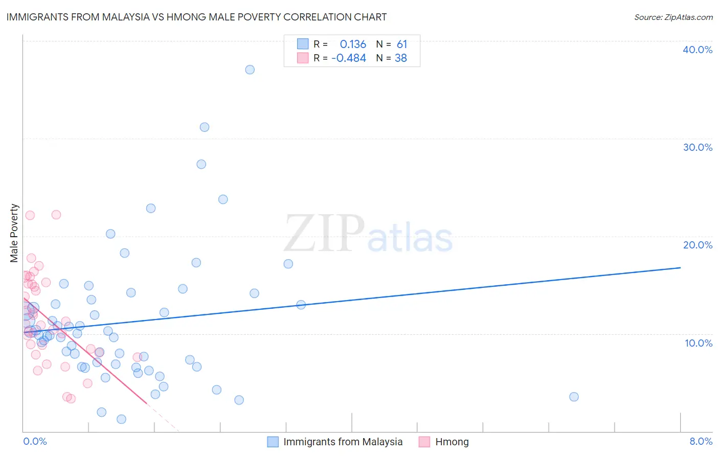 Immigrants from Malaysia vs Hmong Male Poverty