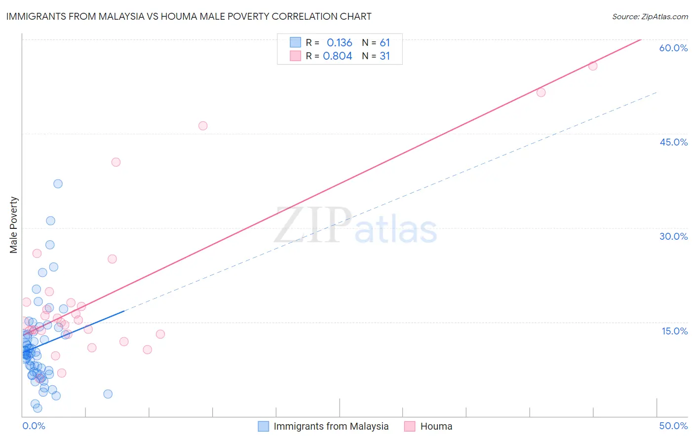 Immigrants from Malaysia vs Houma Male Poverty