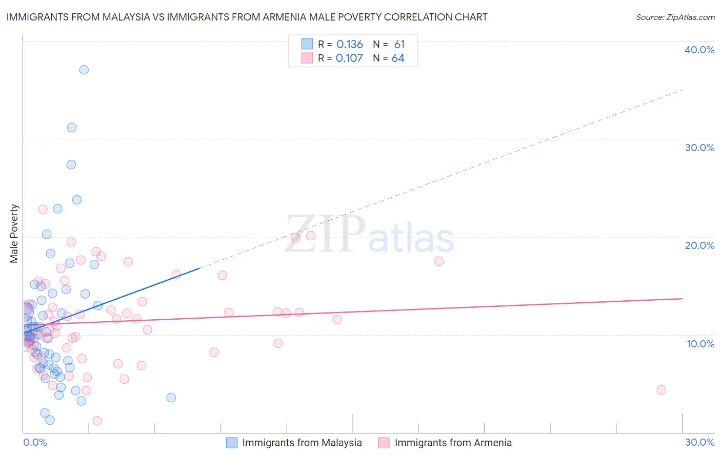 Immigrants from Malaysia vs Immigrants from Armenia Male Poverty