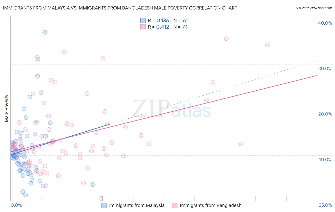 Immigrants from Malaysia vs Immigrants from Bangladesh Male Poverty