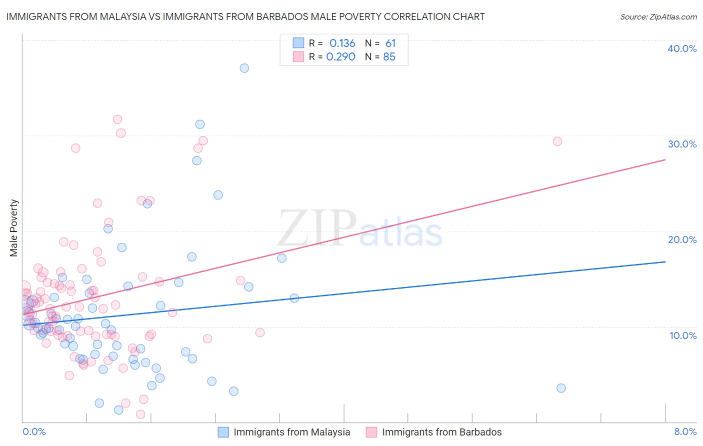Immigrants from Malaysia vs Immigrants from Barbados Male Poverty