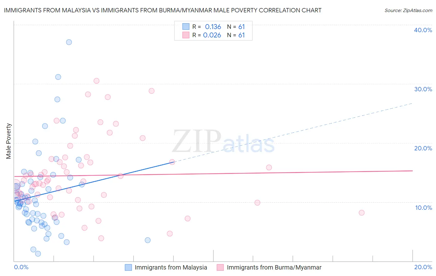 Immigrants from Malaysia vs Immigrants from Burma/Myanmar Male Poverty