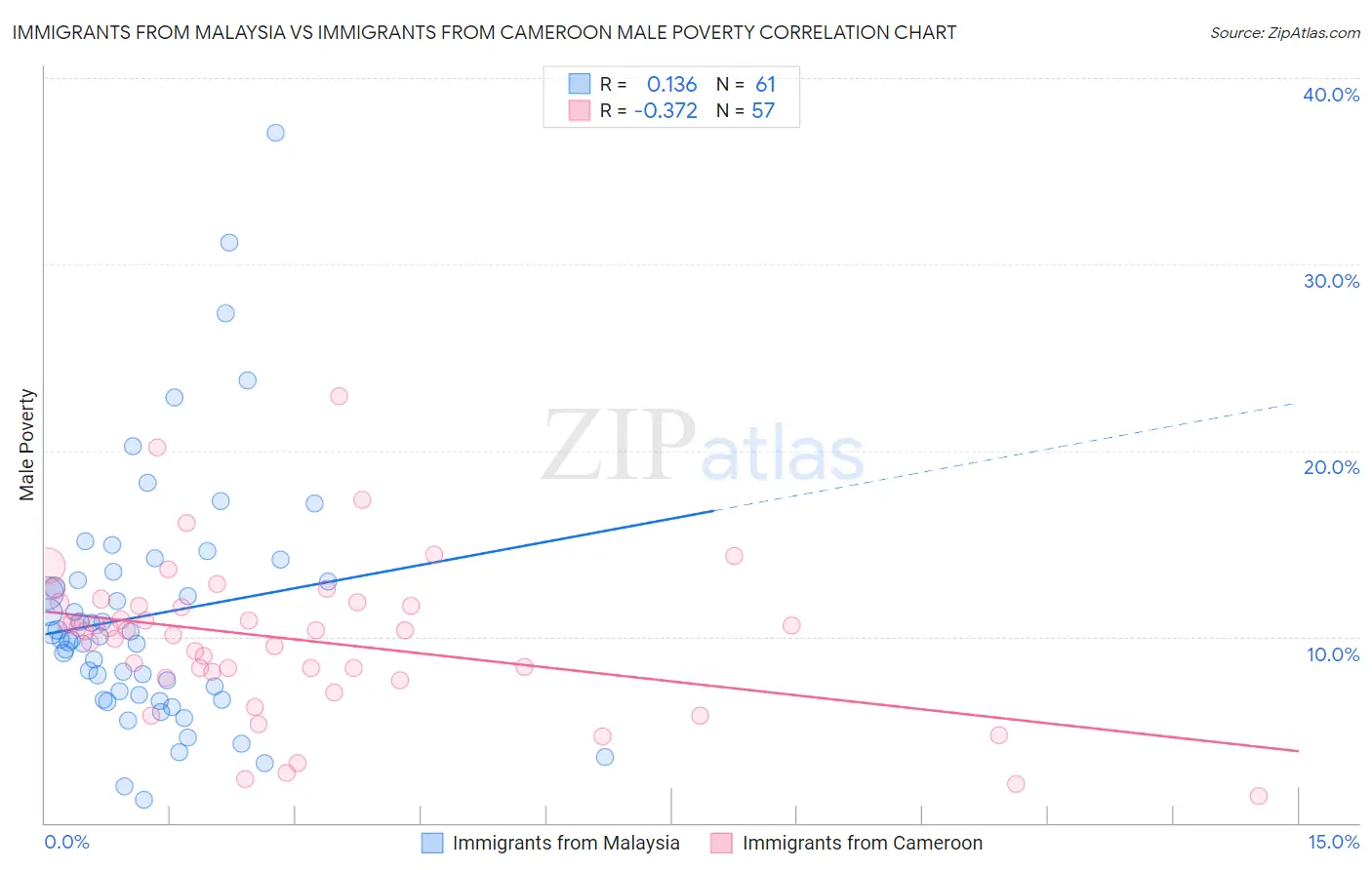 Immigrants from Malaysia vs Immigrants from Cameroon Male Poverty