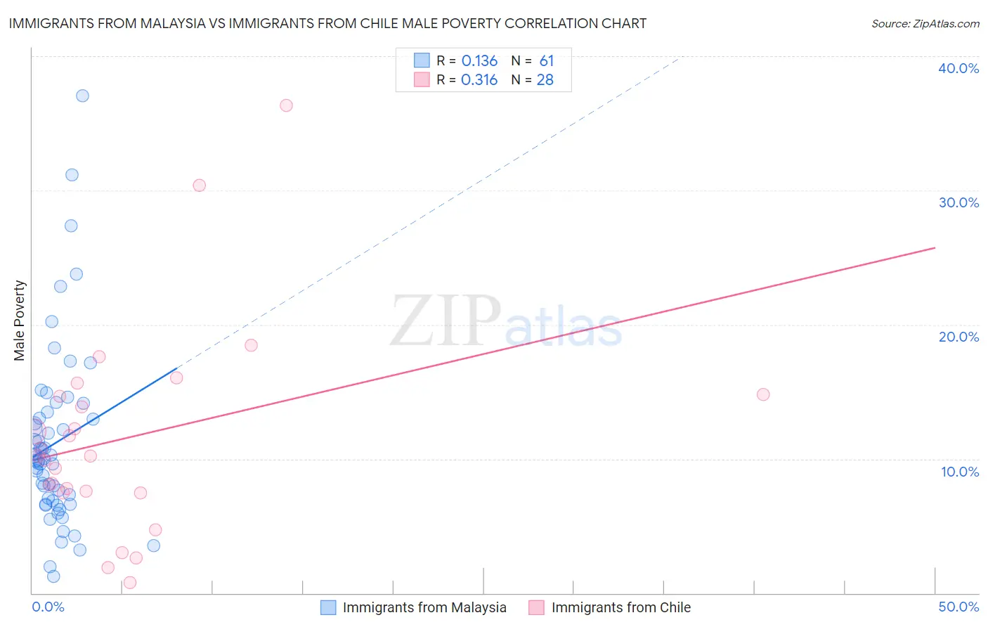 Immigrants from Malaysia vs Immigrants from Chile Male Poverty