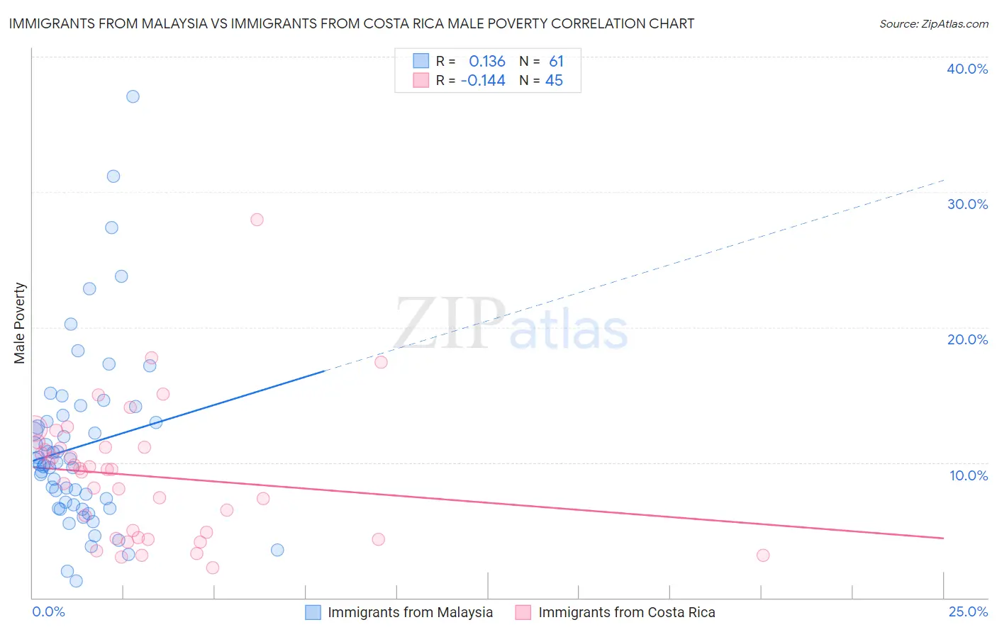 Immigrants from Malaysia vs Immigrants from Costa Rica Male Poverty