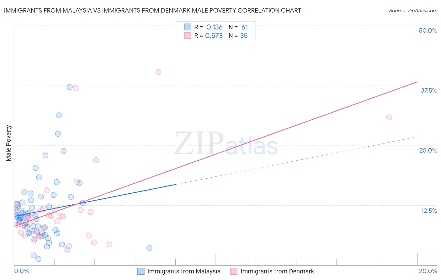 Immigrants from Malaysia vs Immigrants from Denmark Male Poverty