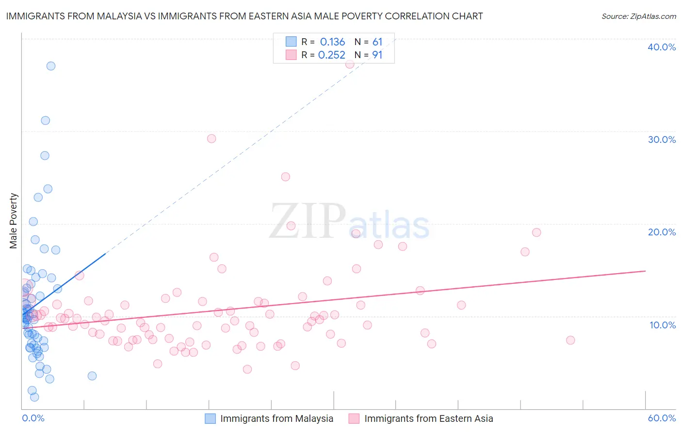 Immigrants from Malaysia vs Immigrants from Eastern Asia Male Poverty