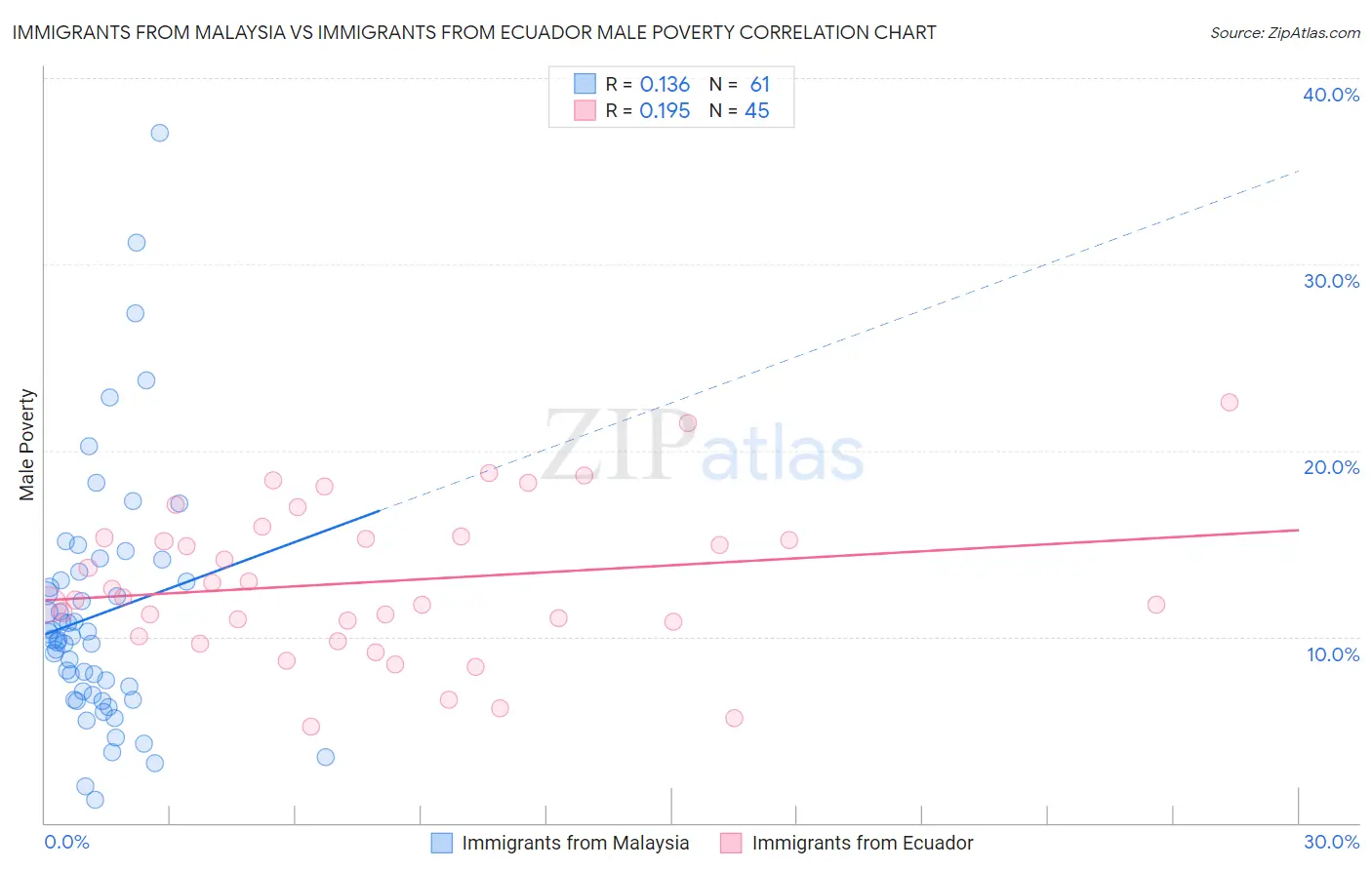 Immigrants from Malaysia vs Immigrants from Ecuador Male Poverty