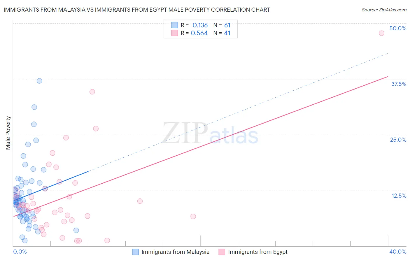 Immigrants from Malaysia vs Immigrants from Egypt Male Poverty