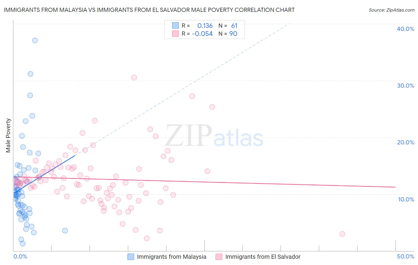 Immigrants from Malaysia vs Immigrants from El Salvador Male Poverty