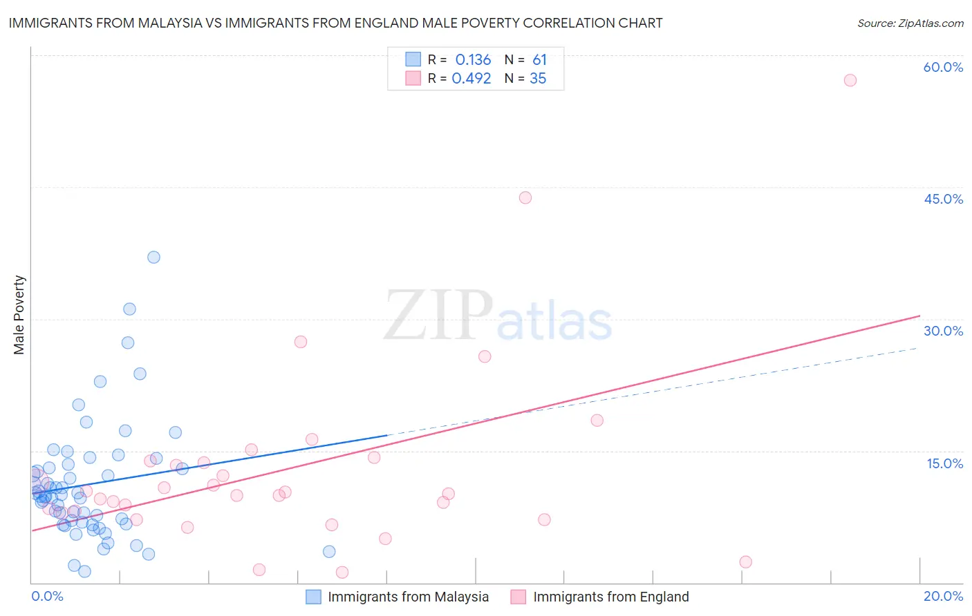 Immigrants from Malaysia vs Immigrants from England Male Poverty