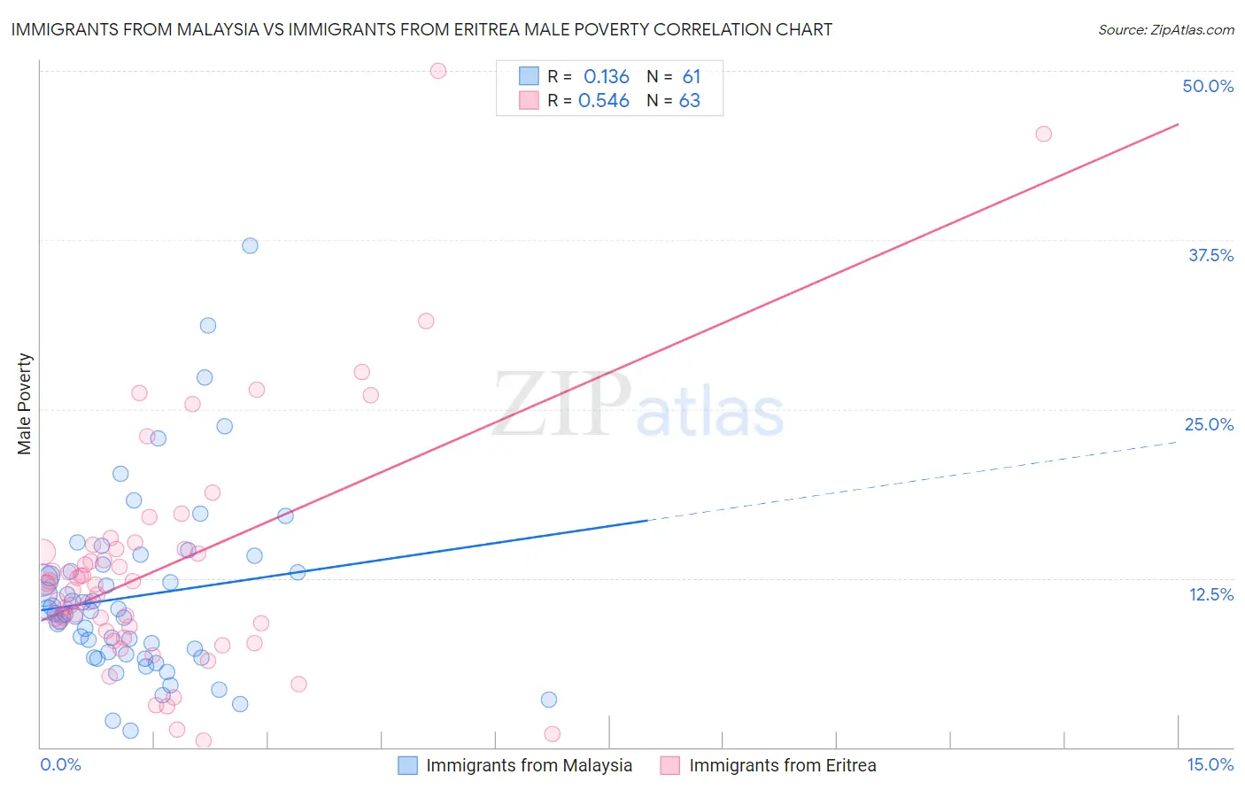 Immigrants from Malaysia vs Immigrants from Eritrea Male Poverty