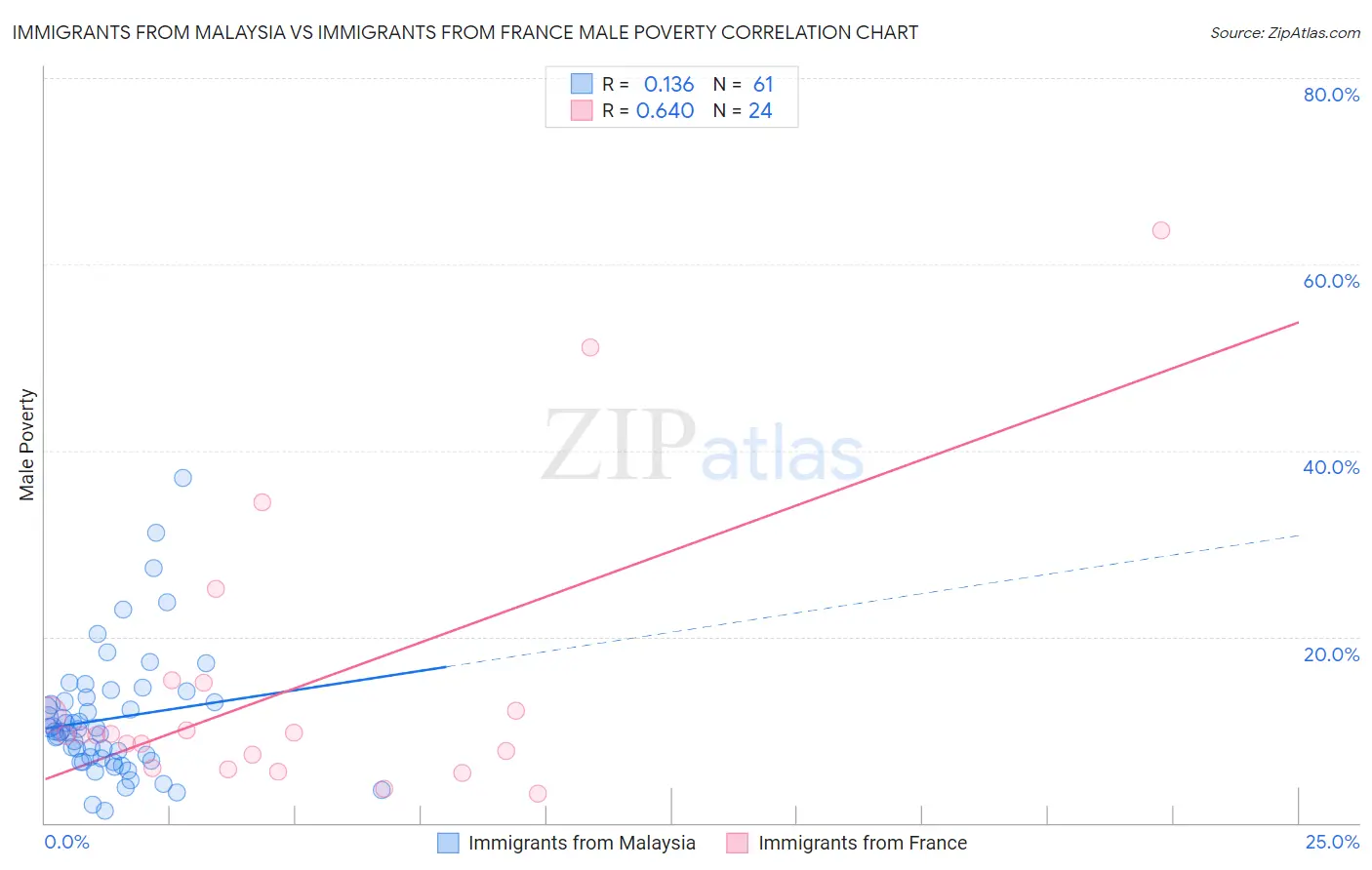 Immigrants from Malaysia vs Immigrants from France Male Poverty