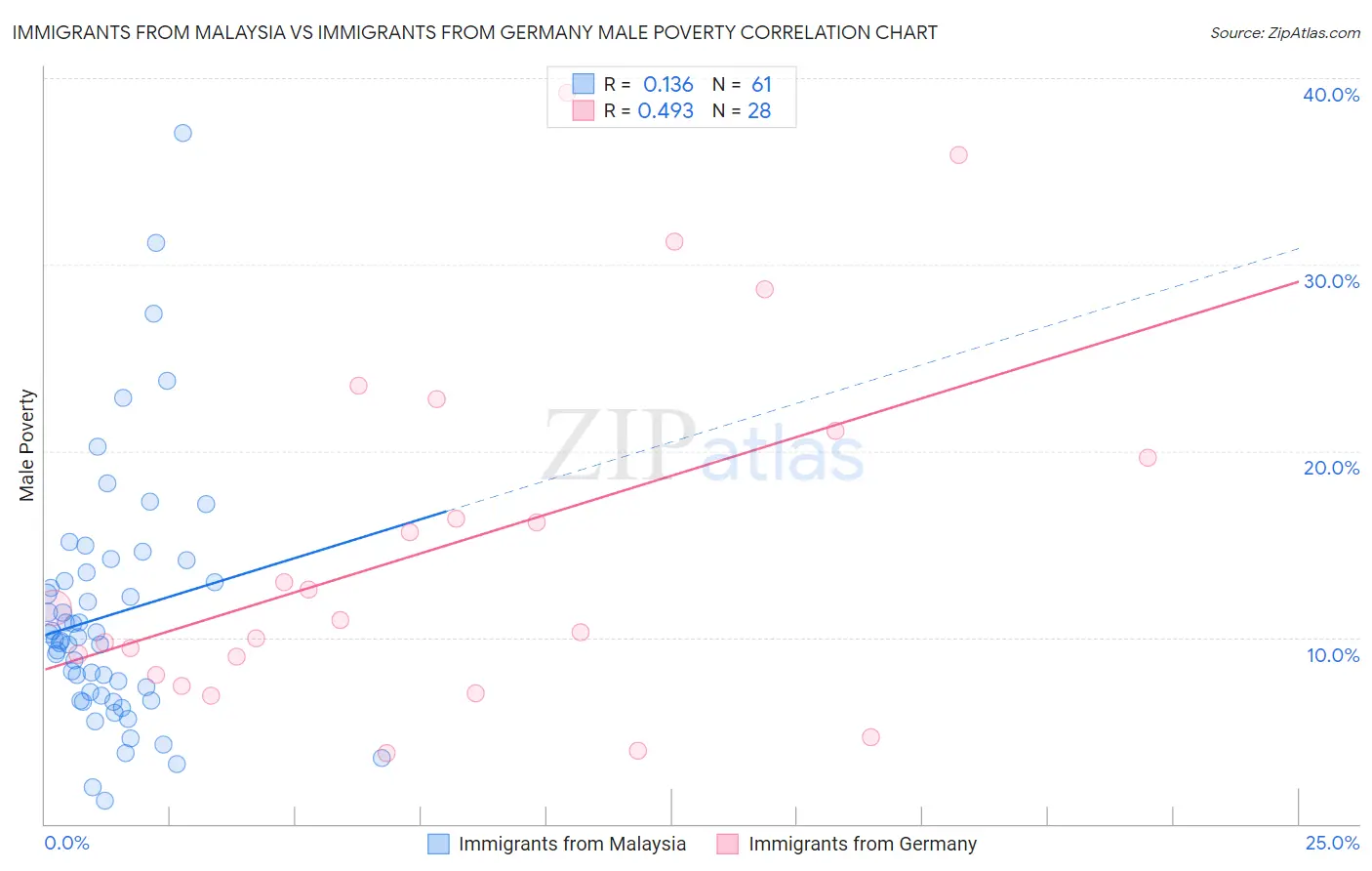 Immigrants from Malaysia vs Immigrants from Germany Male Poverty