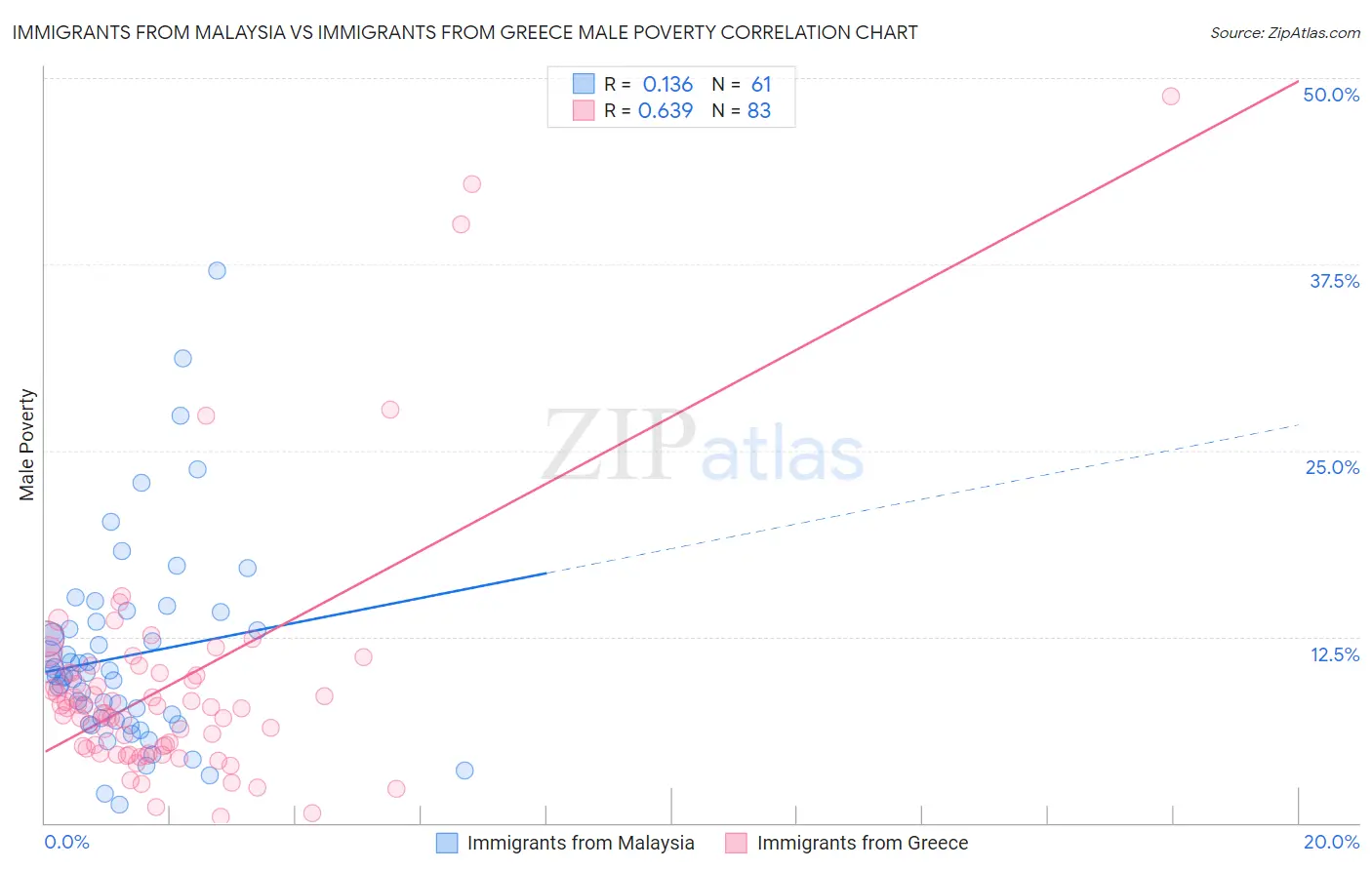 Immigrants from Malaysia vs Immigrants from Greece Male Poverty