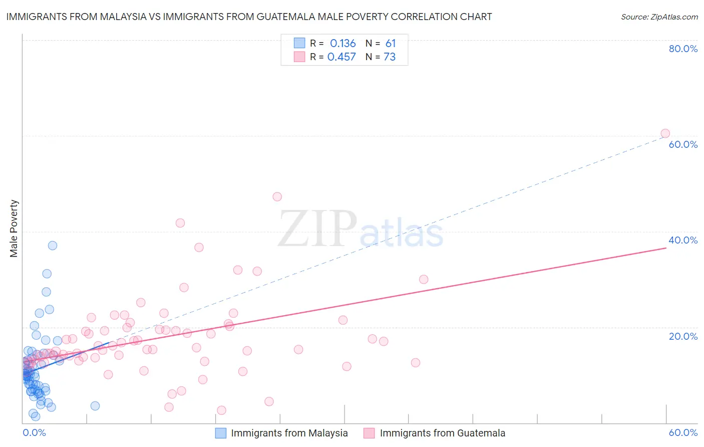 Immigrants from Malaysia vs Immigrants from Guatemala Male Poverty