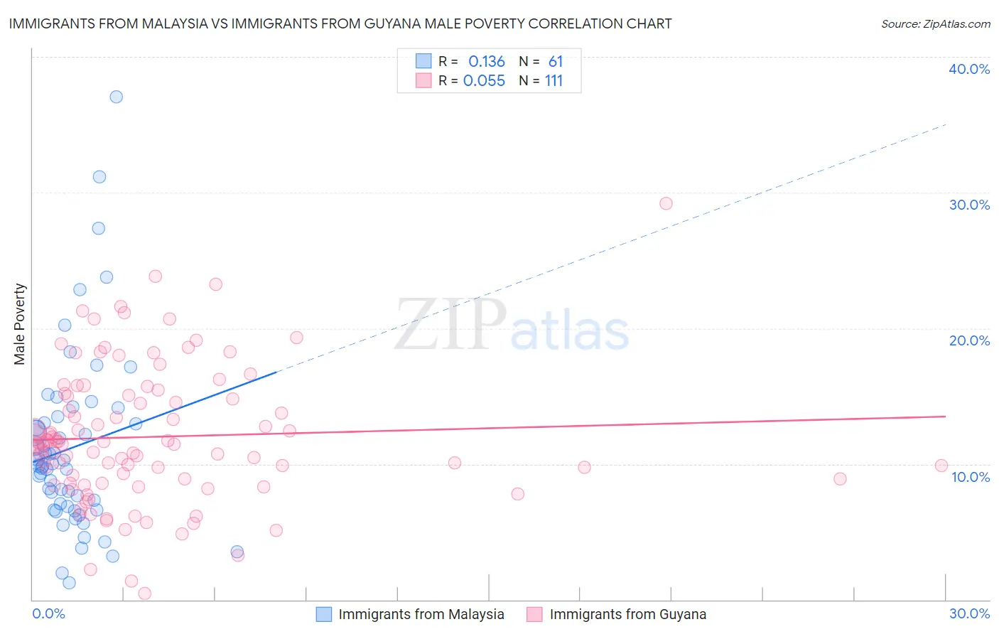 Immigrants from Malaysia vs Immigrants from Guyana Male Poverty