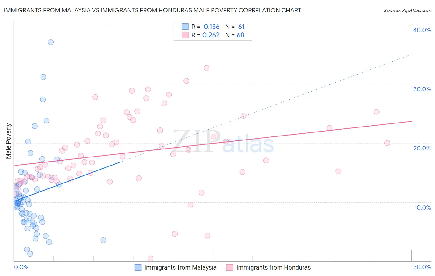 Immigrants from Malaysia vs Immigrants from Honduras Male Poverty