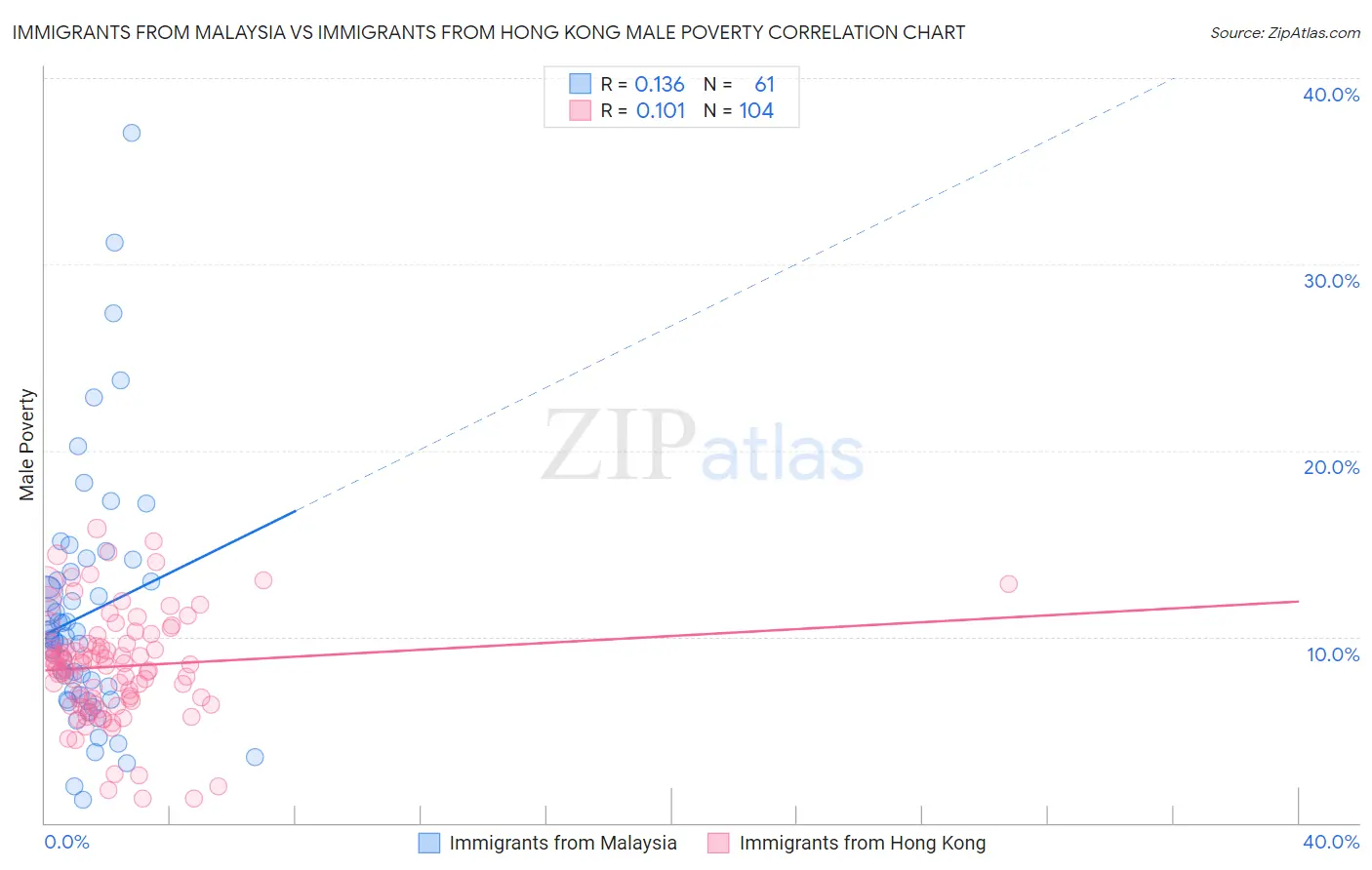 Immigrants from Malaysia vs Immigrants from Hong Kong Male Poverty