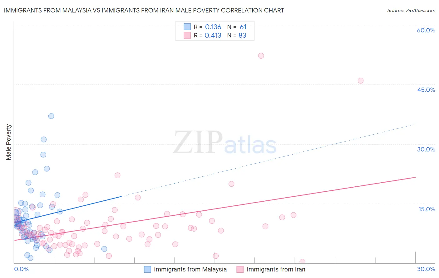 Immigrants from Malaysia vs Immigrants from Iran Male Poverty