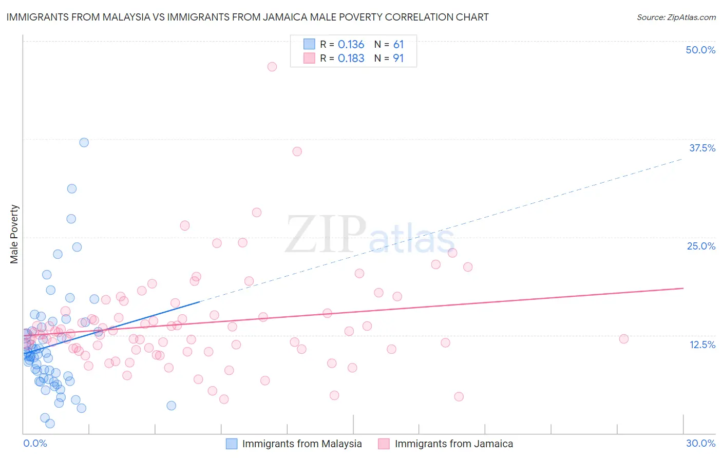 Immigrants from Malaysia vs Immigrants from Jamaica Male Poverty