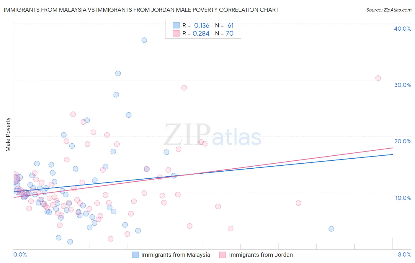Immigrants from Malaysia vs Immigrants from Jordan Male Poverty