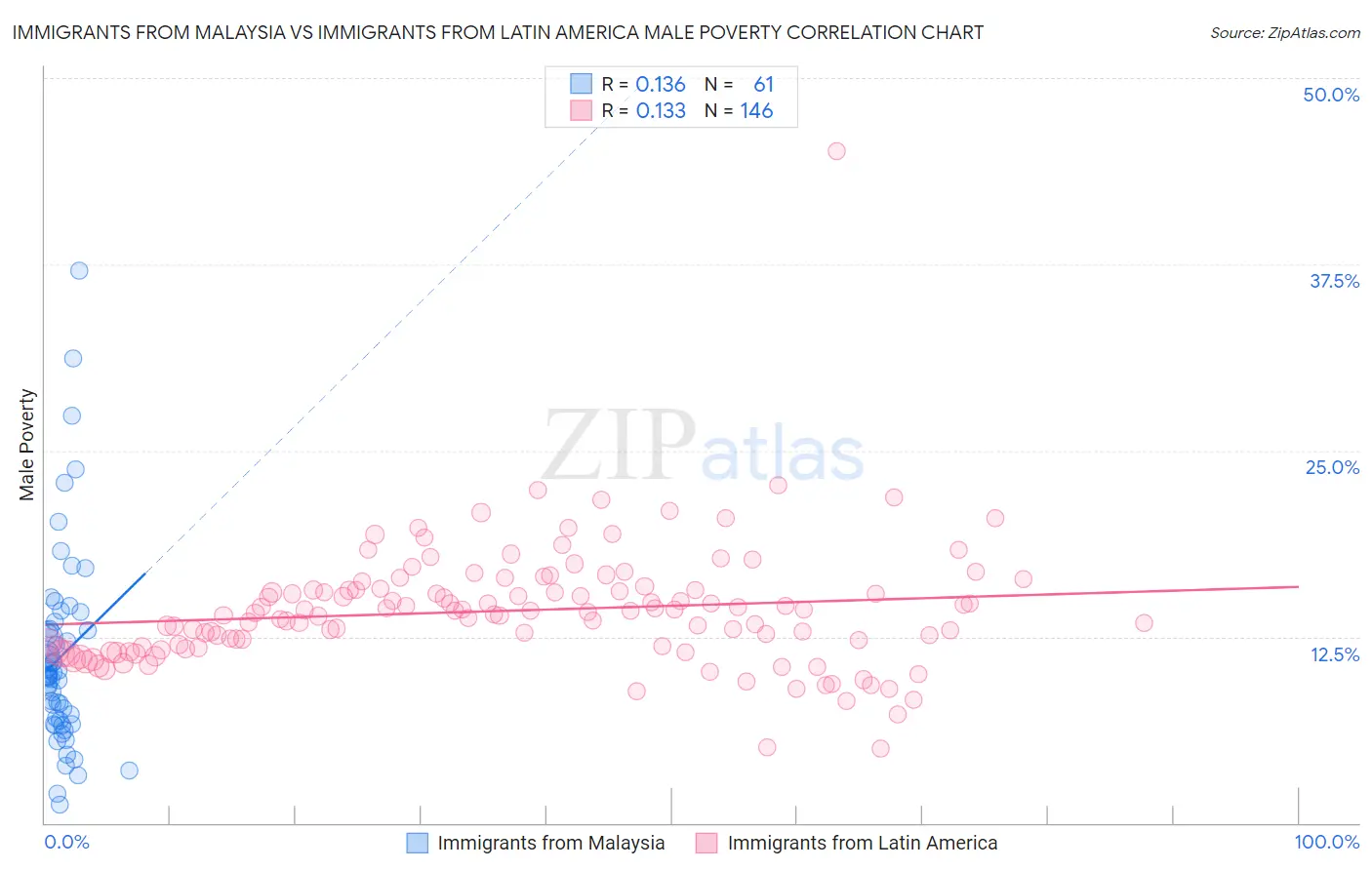Immigrants from Malaysia vs Immigrants from Latin America Male Poverty