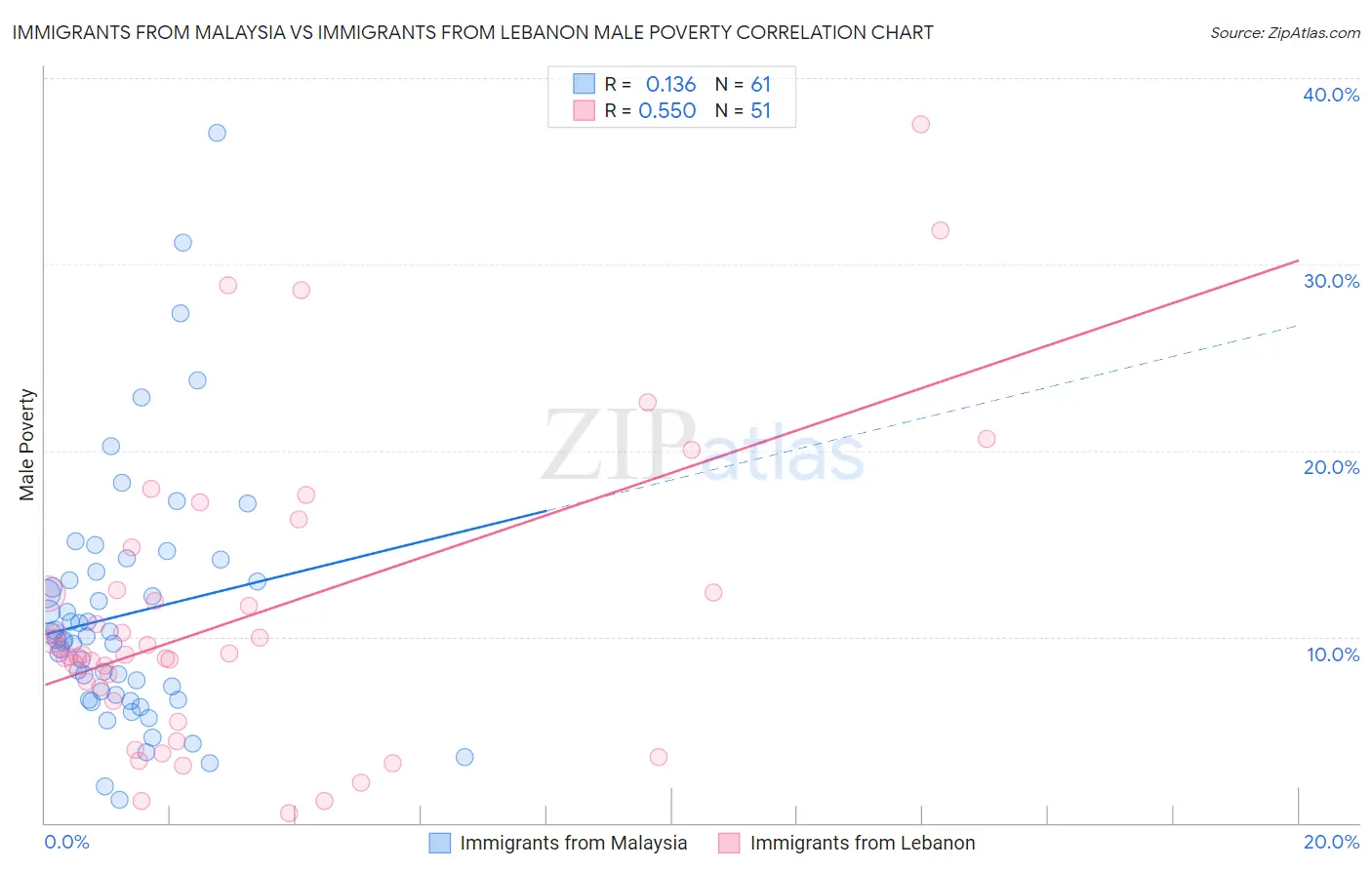 Immigrants from Malaysia vs Immigrants from Lebanon Male Poverty