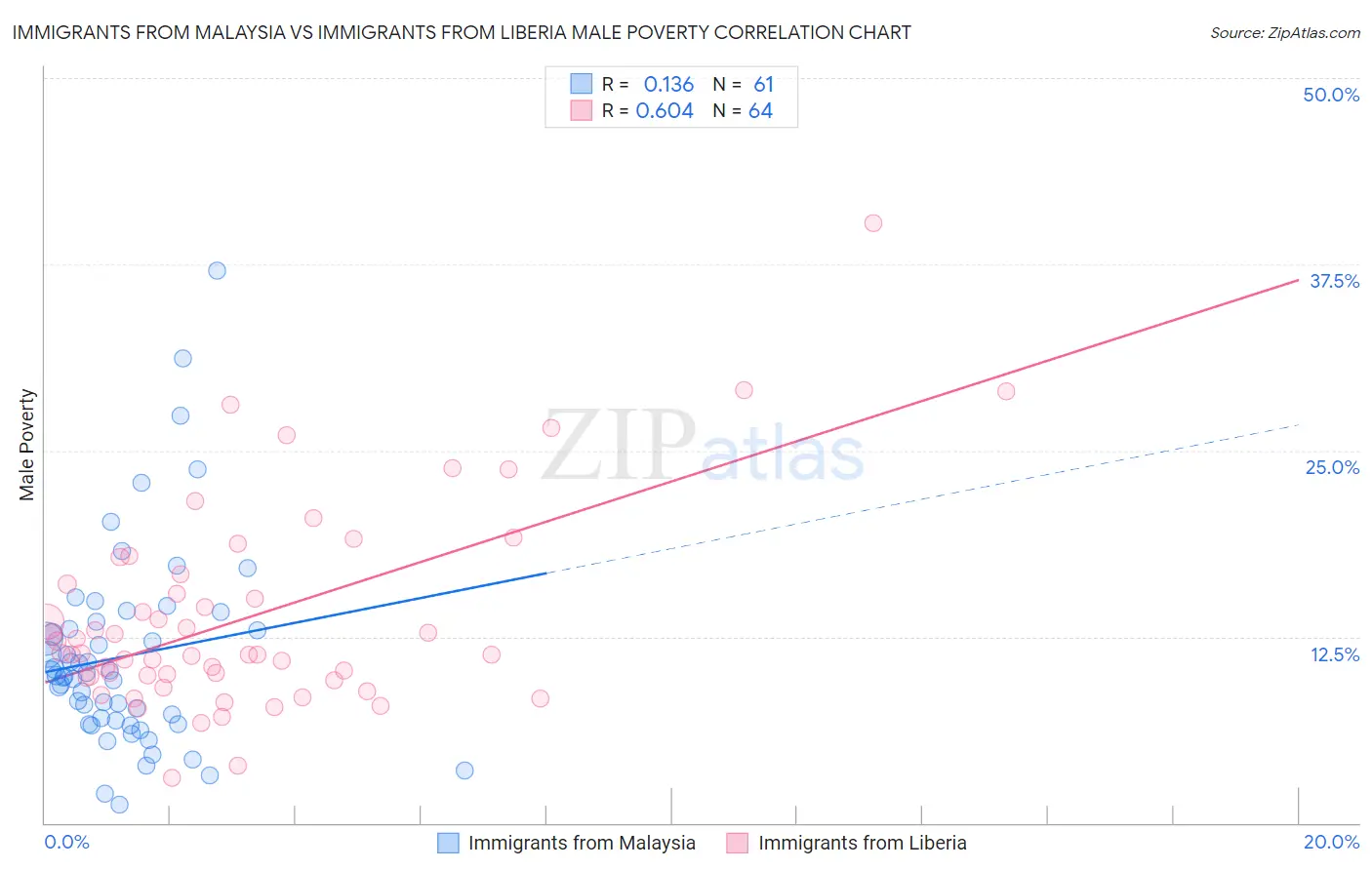 Immigrants from Malaysia vs Immigrants from Liberia Male Poverty